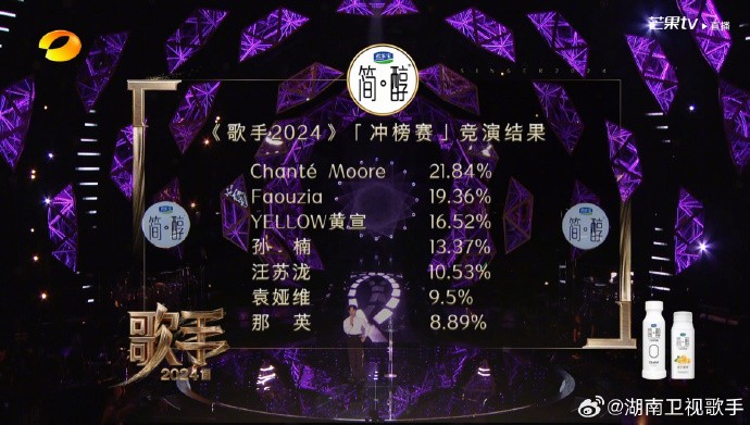 快新聞/嚇!那英第7墊底險回家吃自己 聽審不買帳一度登微博熱搜