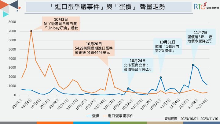 榮泰創數據：林裕紘、許哲賓遭收押後　蛋價回穩討論聲量增