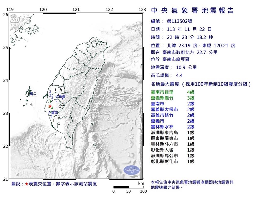 快新聞／四連震！晚間10點17、23、27分　台南連續發生4級有感地震