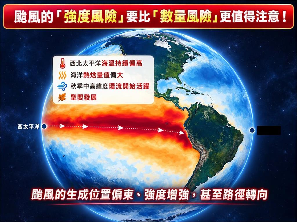 極端氣候沒停「超強聖嬰秋季恐現身」!專家示警「颱風強強度>數量」直衝現況全說了