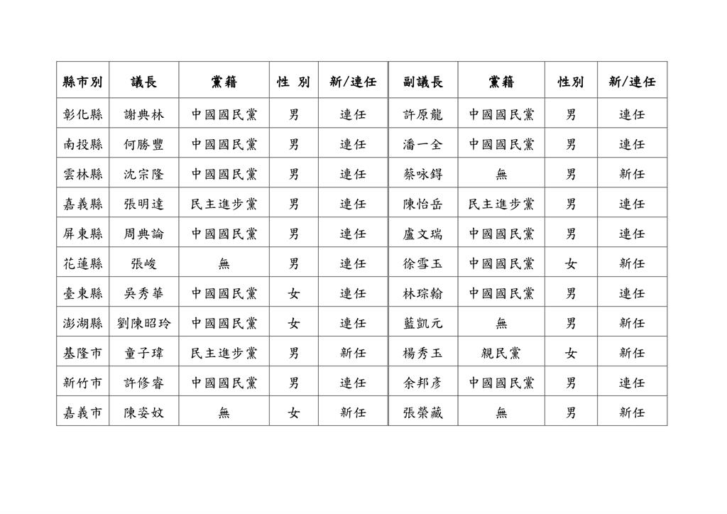 新任縣市首長、議員首度假日就職！ 內政部統計資料一次看