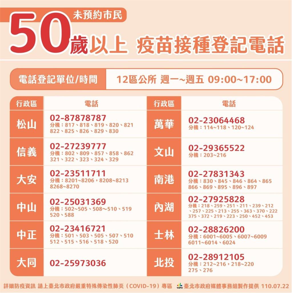 快新聞／台北市50歲以上打疫苗　數位落差者「這6天」開放電話登記