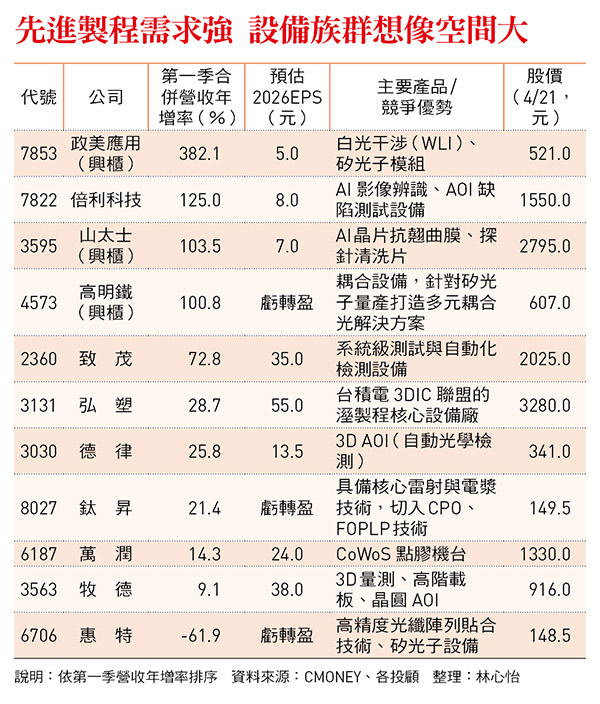 台積電法說超標演出  供應鏈誰吞大單？