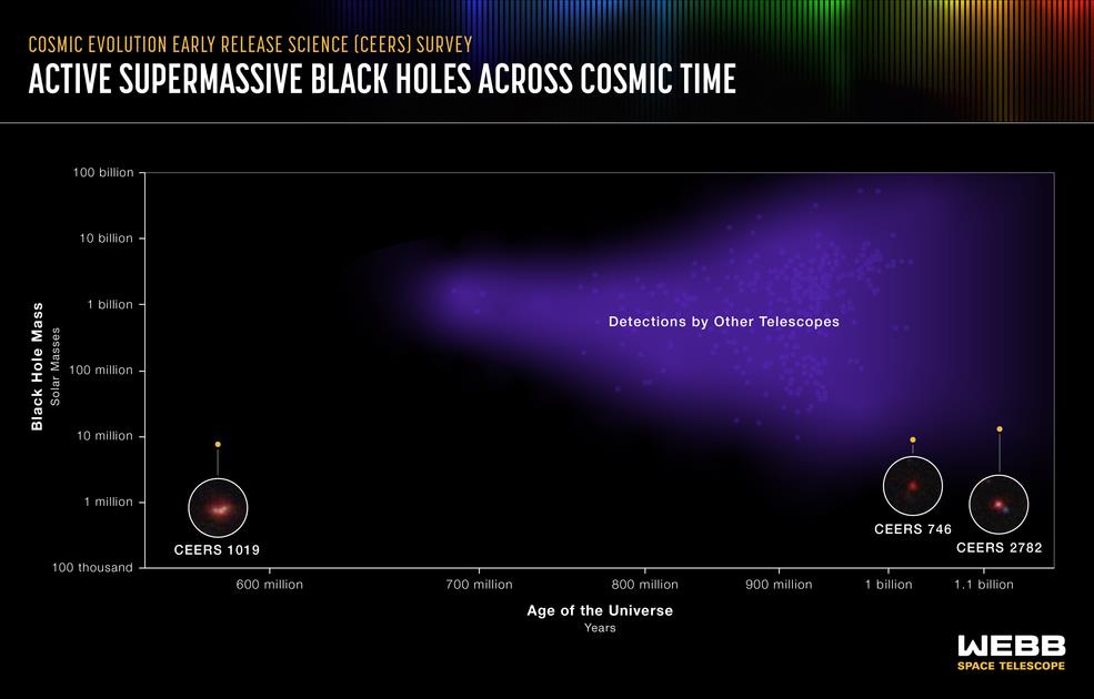 已有130億歲！韋伯望遠鏡捕獲「史上最遠黑洞」　質量等同900萬顆太陽