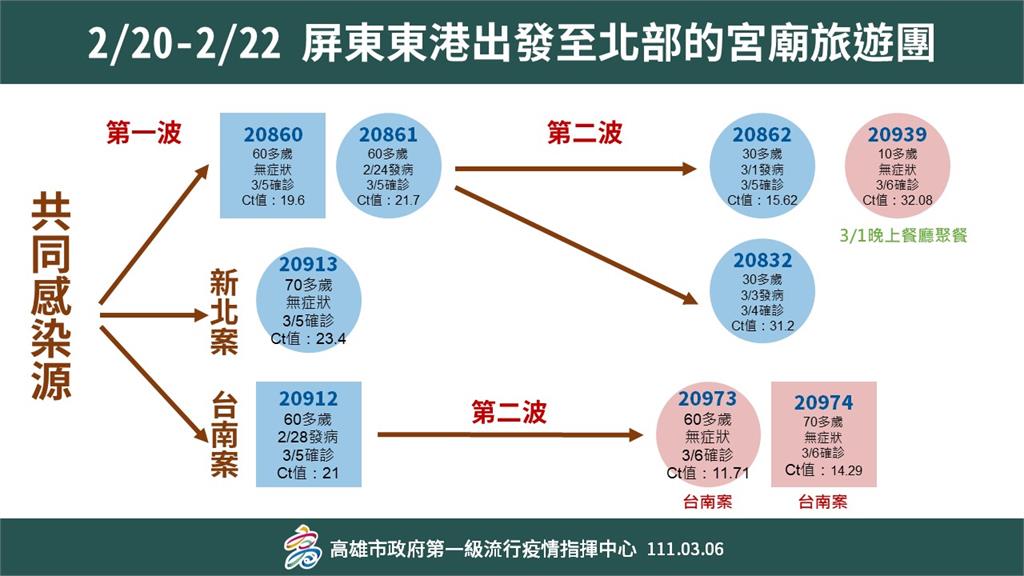 快新聞/「高雄+1」旅行團確診團員曾到老新台菜 10多歲染疫員工4足跡曝光