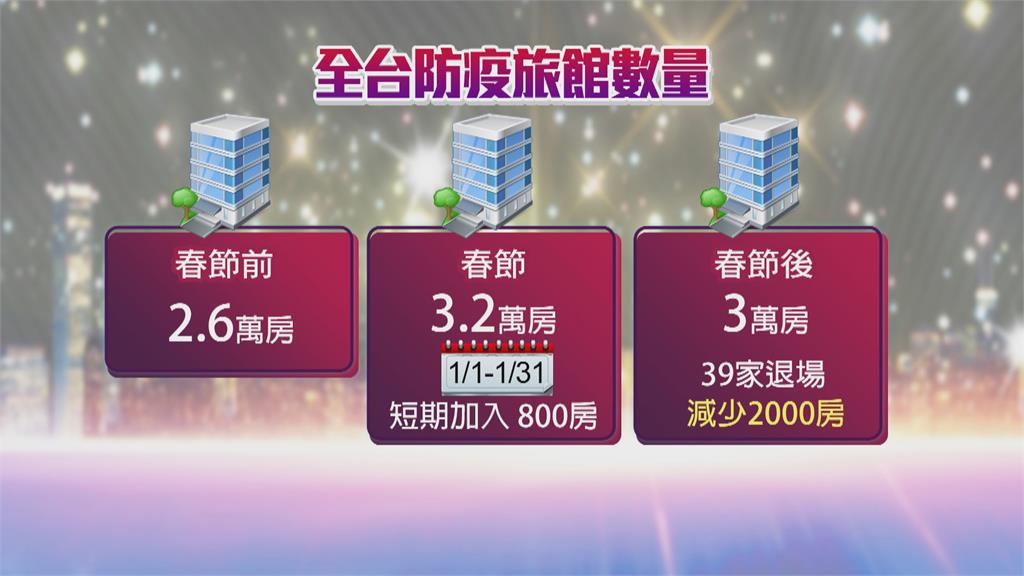 2月入住率僅剩37% 至2/5已有39間防疫旅退場