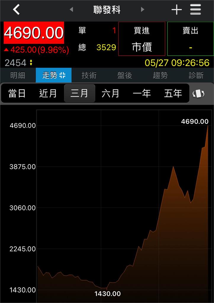 台南Josh見聯發科「股價翻3倍」秒做1舉動!網嚇喊「先不要」:別搶巴逆逆生意