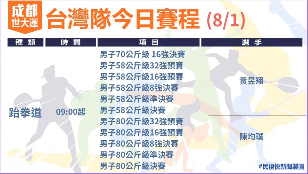 快新聞／世大運今日賽程懶人包！　陳俞如女子25公尺手槍爭獎牌、桌球男團爭金