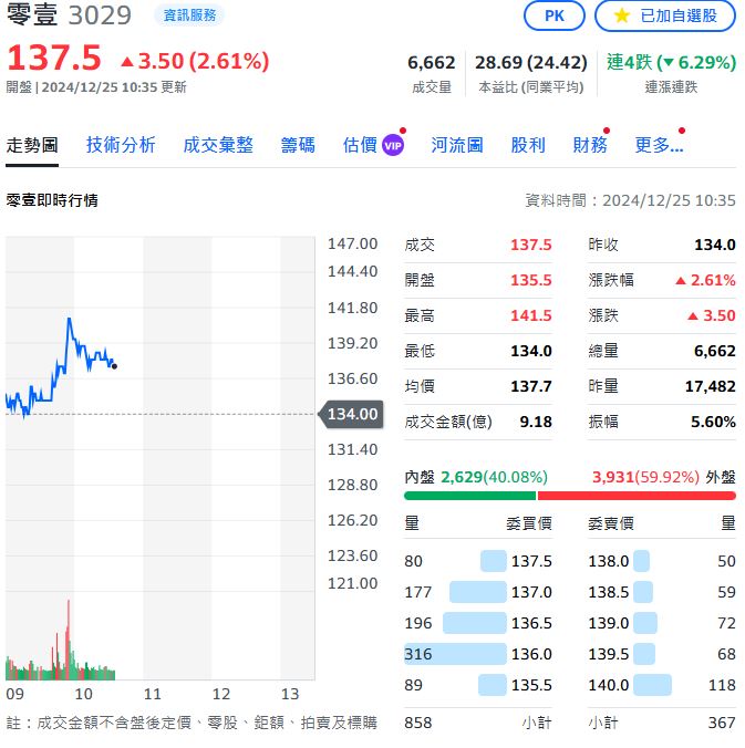 資服股王零壹　自12日股價重摔　再爆違約交割逾2830萬