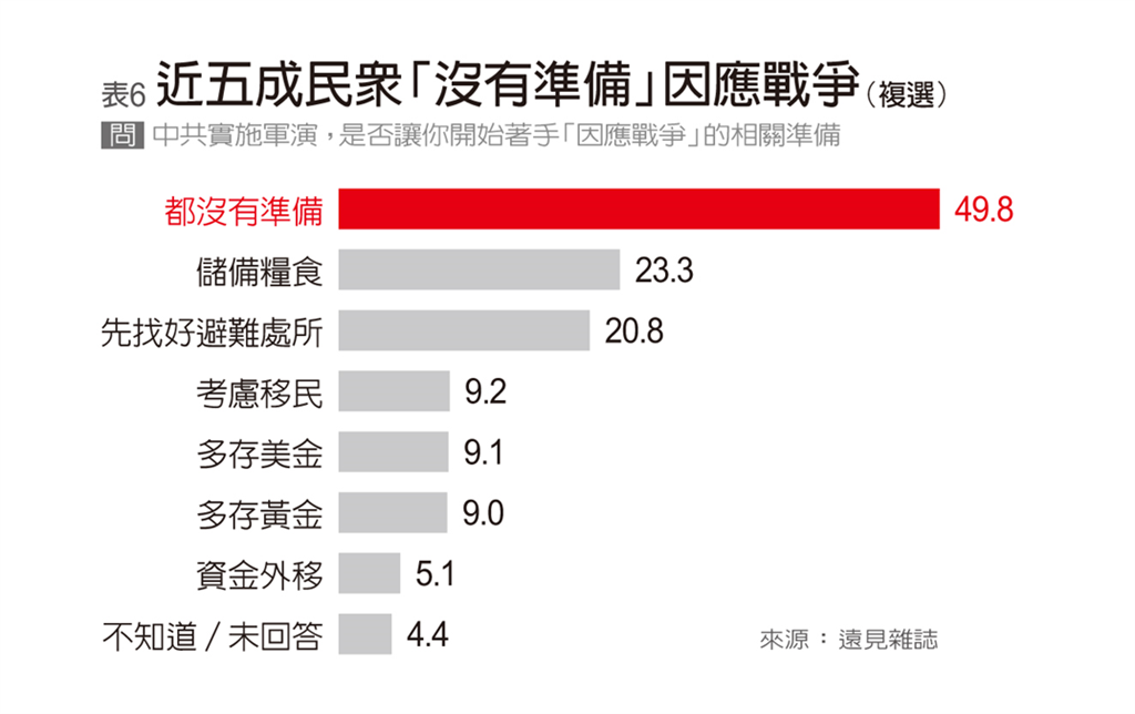 快新聞/《遠見》民調:近6成民眾盼兩岸維持現況 達歷年最高