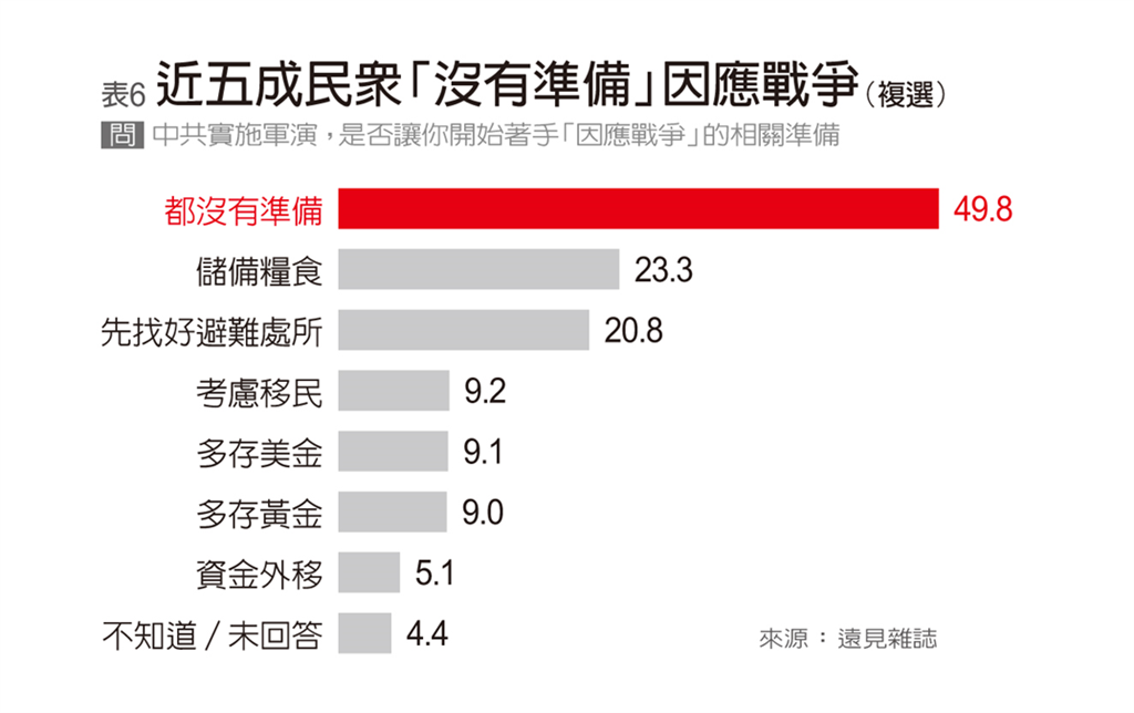 快新聞／《遠見》民調：近6成民眾盼兩岸維持現況　達歷年最高