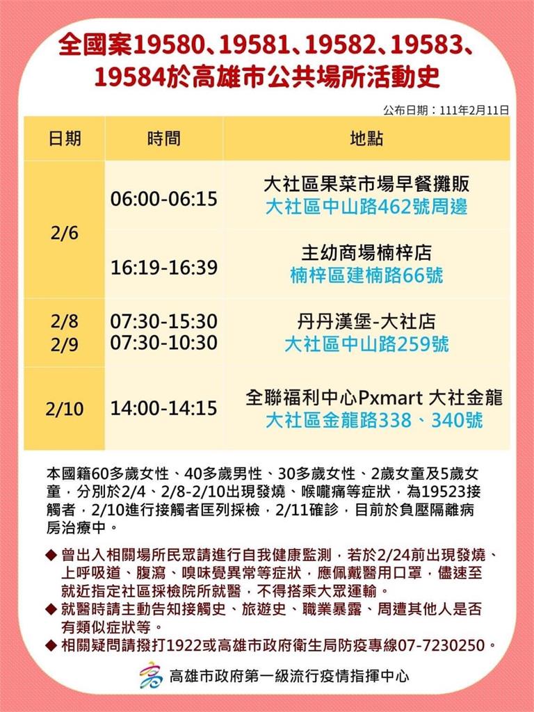 快新聞／高雄+13足跡曝！ 丹丹漢堡大社店、全聯、麥當勞入列