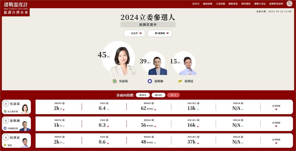 快新聞／網路溫度計預測：賴清德總統當選率最高　首投族好感度也第一