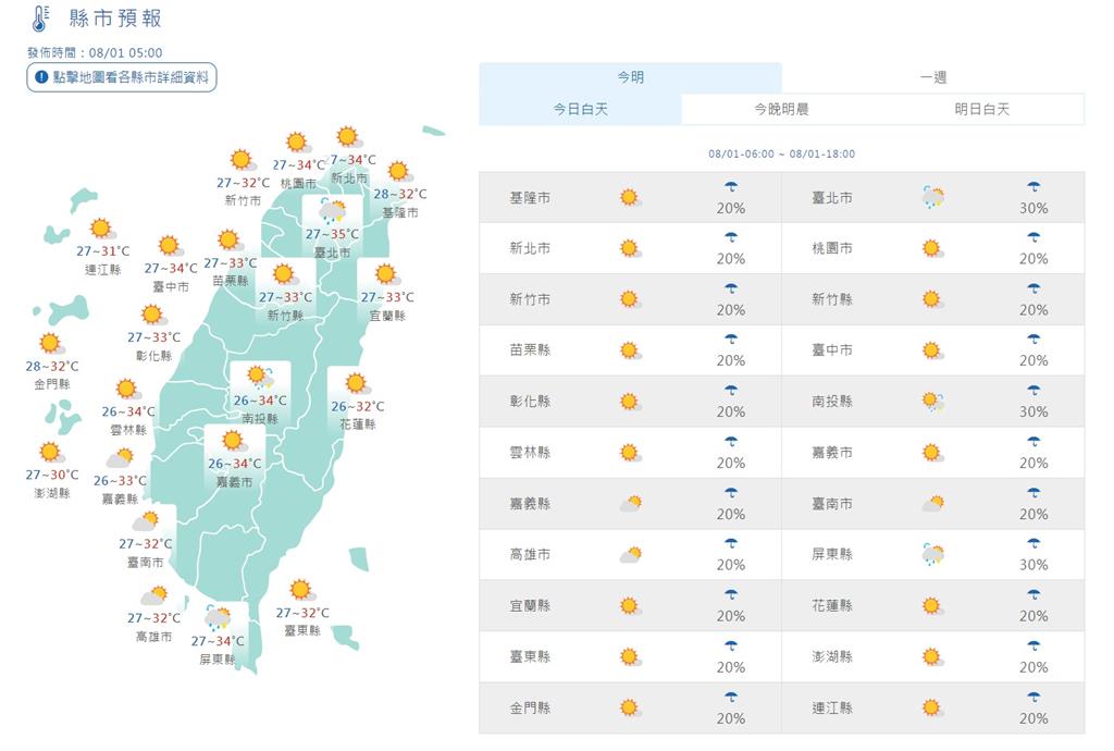 快新聞/今各地晴到多雲 午後熱力作用慎防短暫雷陣雨