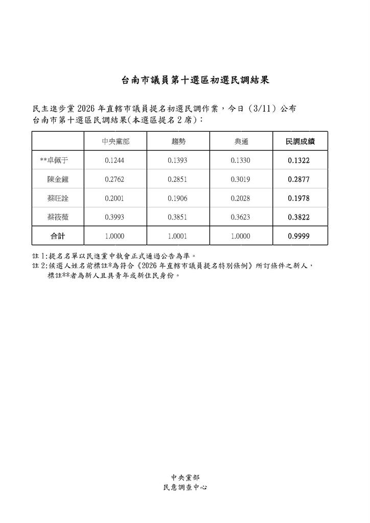 快新聞／4搶2！綠台南東區議員初選出爐　蔡筱薇拚連任、老將陳金鐘回鍋再戰