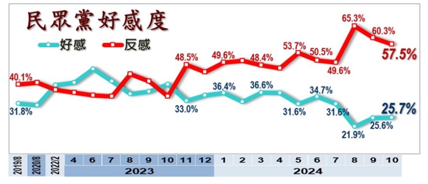 快新聞／反感度持續過半！民眾黨好感度僅25.7%　 剩這2類人喜歡