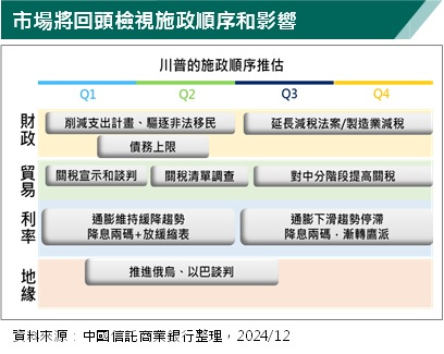 政經預期調整，多元配置降風險