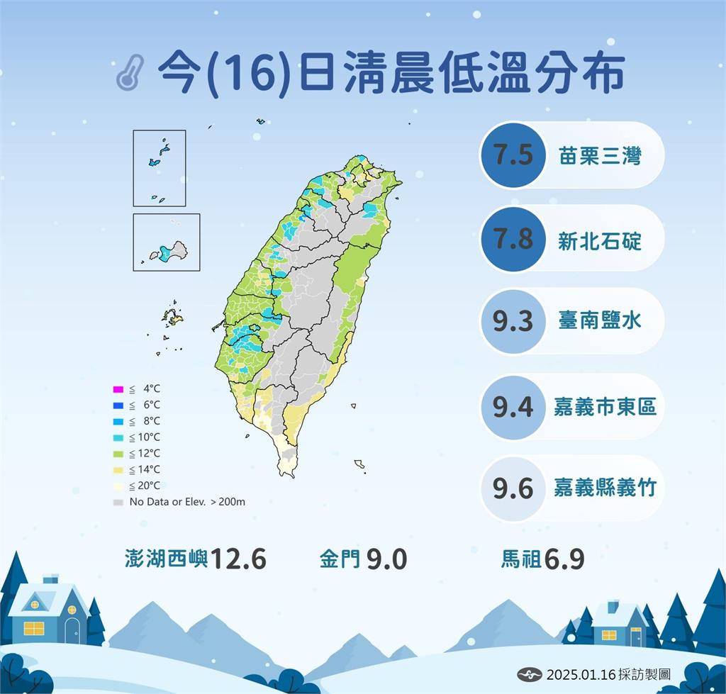 快新聞／回暖時間點曝！下週一東北季風發威　北台灣再轉涼