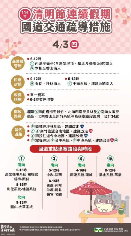 快新聞/清明連假首日!國道10大地雷路段曝光 西部南下用路人建議晚出門