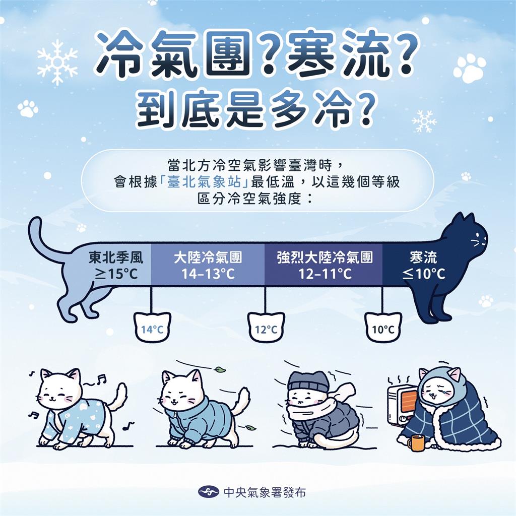 鄭明典揭輻射冷卻「3觸發條件」！本週首波寒流報到「氣溫降5°C↓」極凍4天