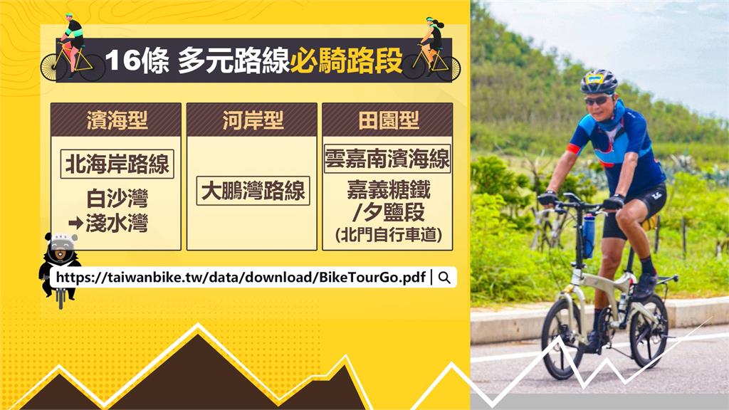 「１６條多元路線踩點GO」　盼民眾走出戶外自行車遊台灣