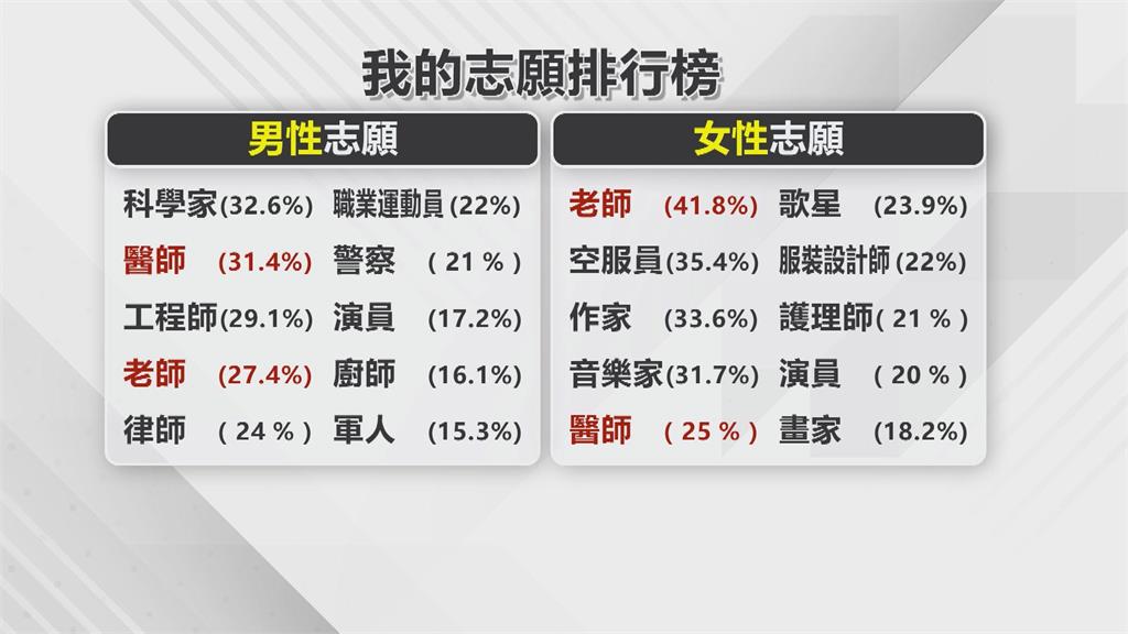 87%上班族:不需讀碩博士 補充專長更重要 一技之長更加分! 企業願多付3600給有證照員工