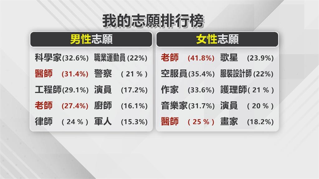 一技之長更加分！　企業願多付3600給有證照員工