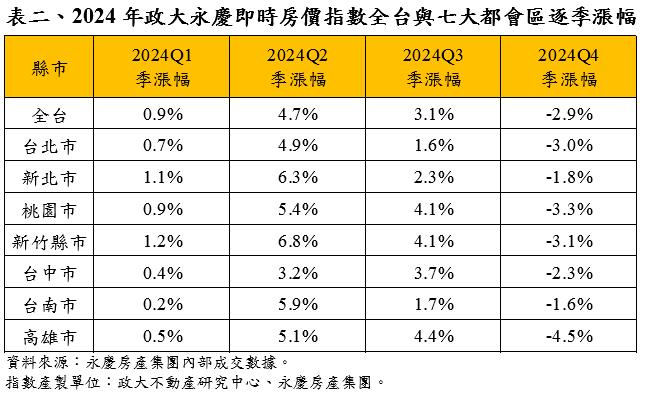 房價反轉！2024Q4七都房價指數現下跌！