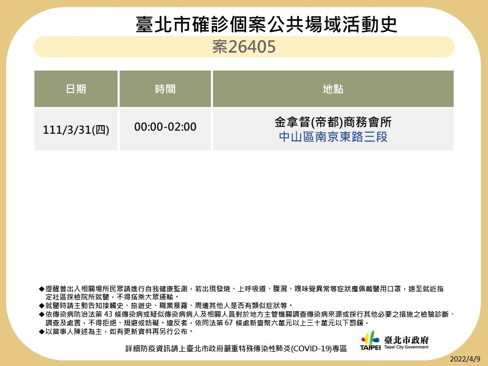 快新聞／北市今+95「中山區占28例」 足跡曝曾到男模會館、壽司郎、音樂餐廳