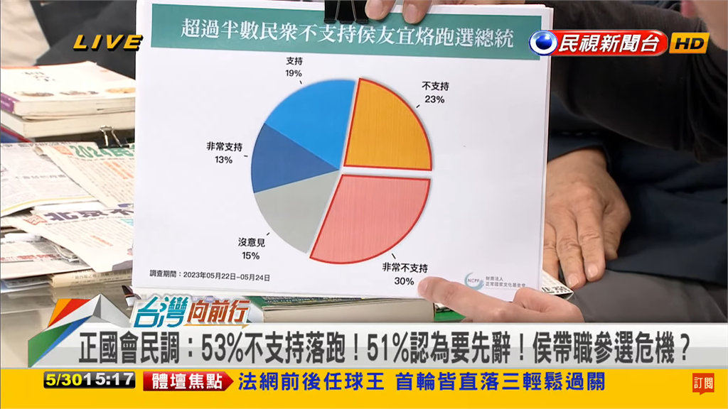 侯友宜施政滿意度大跌!民調指過半數民眾「不支持侯落跑參選」