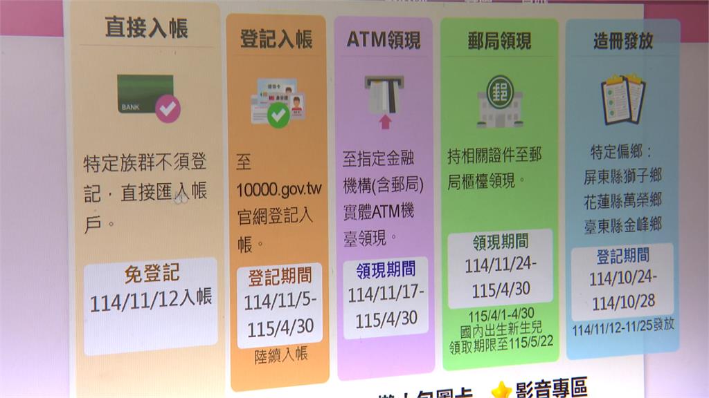 普發現金1046萬人先領錢！2管道各有４種失敗情境一次看