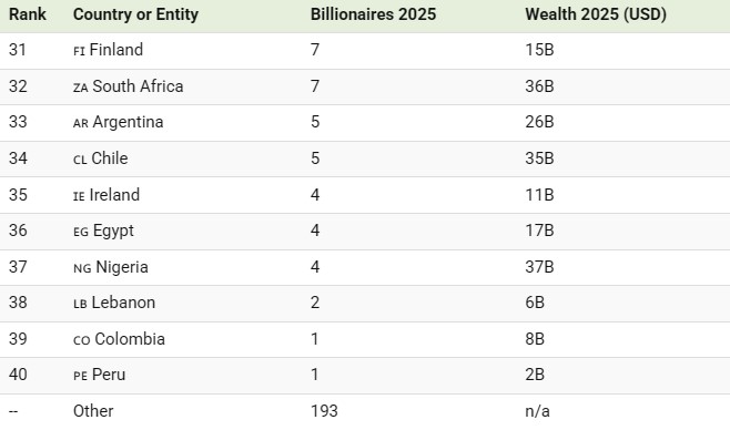 台灣有51名億萬美元富翁！　全球第10名領先日韓