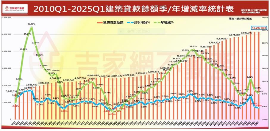 李同榮示警:房市下修,下半年建商面臨三大困境