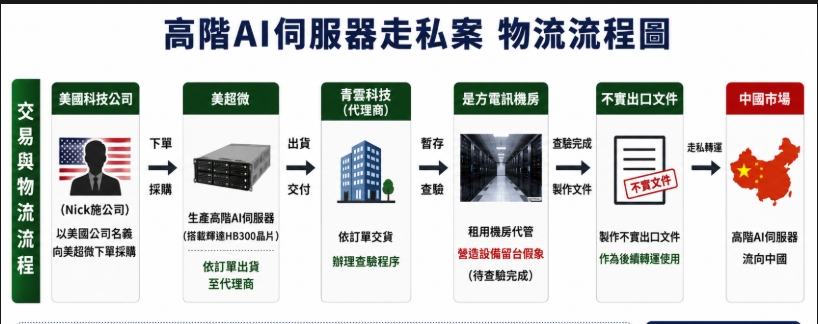 電競冠軍也加入？輝達晶片「遭走私中國」產業鏈被揭　神祕金主具「共軍背景」身分曝光
