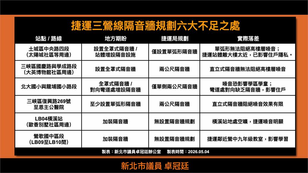 快新聞／三鶯線通車倒數！卓冠廷點名6大隔音牆缺口
