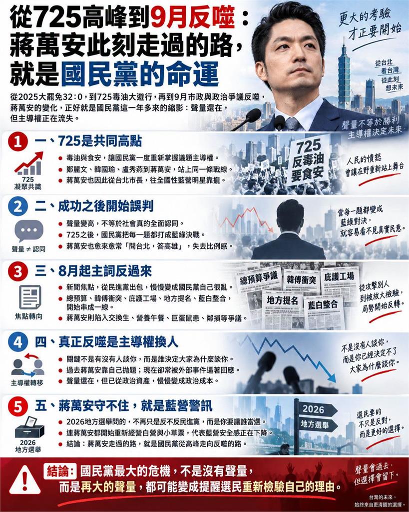 聲量高反成毒藥？蔣萬安負面連環爆 自家人憂：2026成國民黨縮影！