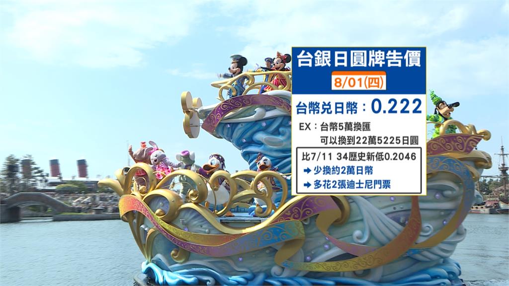 不到1個月少掉2張迪士尼門票 日圓甜甜價回不去了?專家這樣說