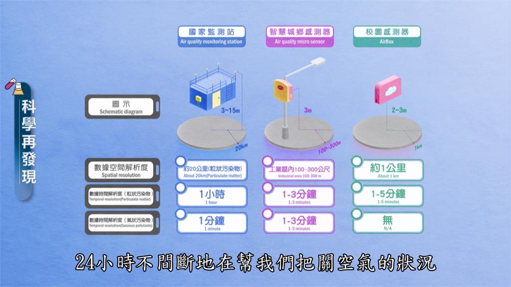 監測結合物聯網　掌握最新空品狀況