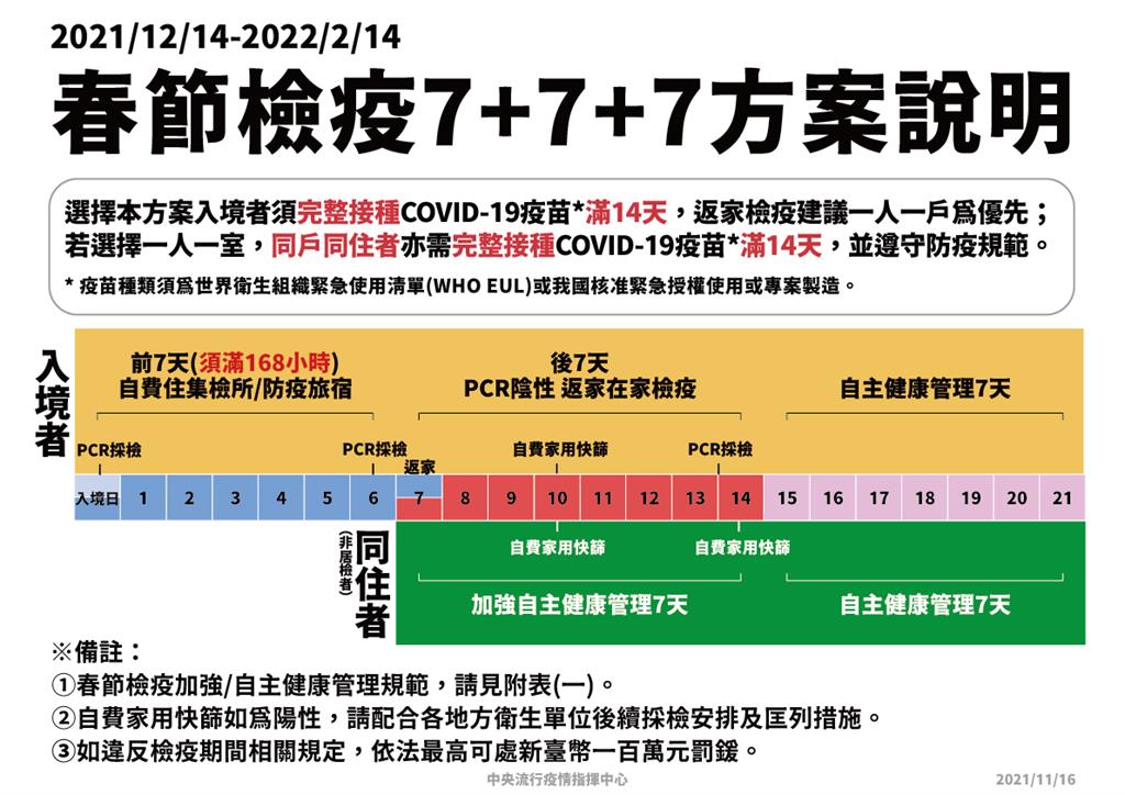 快新聞／史上最複雜居檢來了！　三張圖看懂「7+7」「10+4」「14+0」怎進行