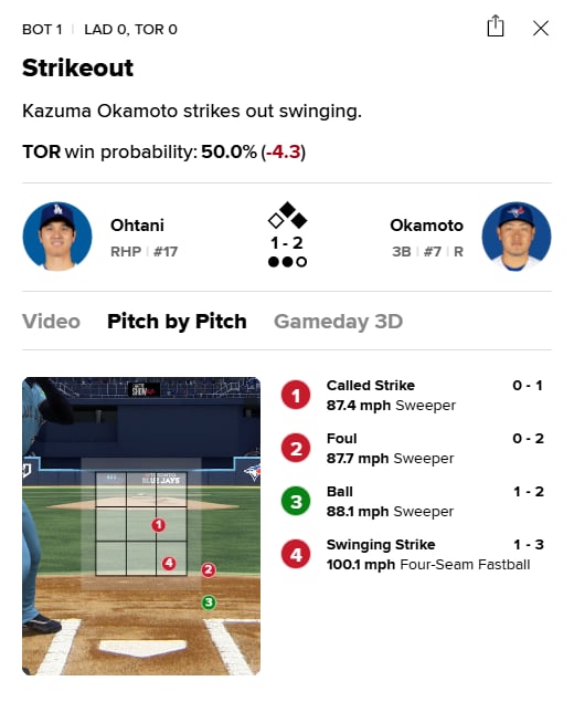 MLB(影)／大聯盟版「若熙戰安可」！大谷美職首度對決岡本和真「三振逐球解析」