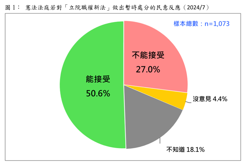 快新聞／若國會擴權法案最終宣判違憲　最新民調：近半數國人接受判決結果