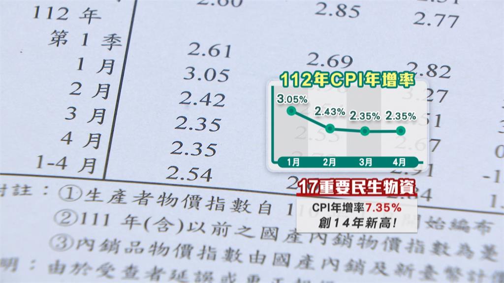 蛋肉驚驚漲 4月重要民生物資CPI高達7.35% 四月重要民生物資CPI年增率7.35% 創近14年來新高
