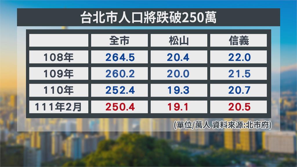 北市人口月底跌破250萬！　松山信義議員少1席