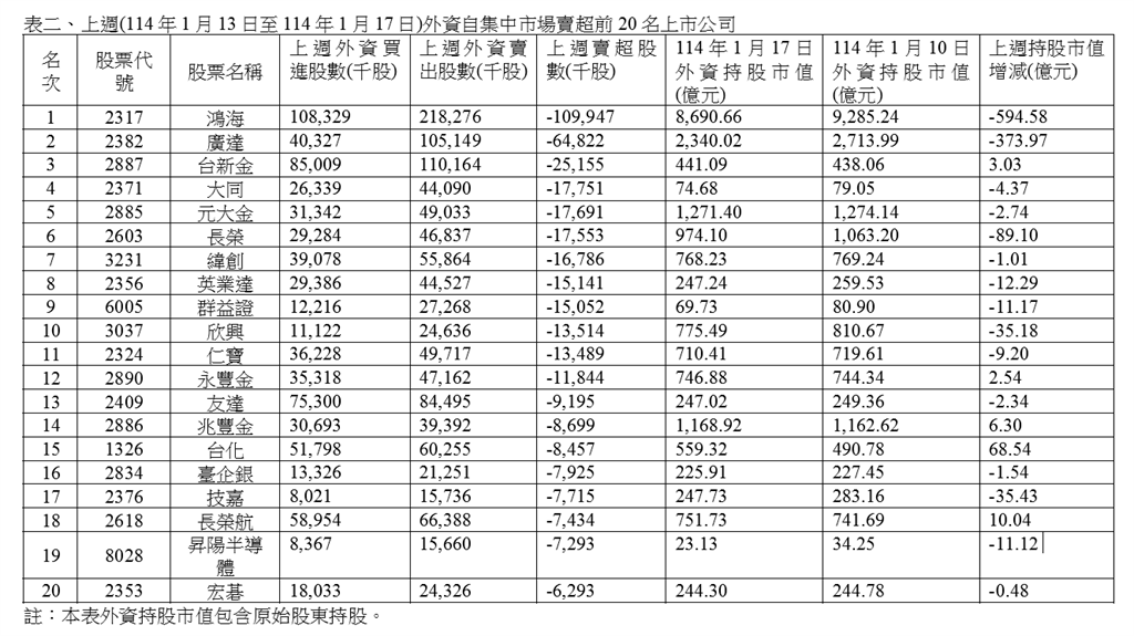 上週外資自集中市場總買進金額近六千億  「買賣超之冠」分別是誰