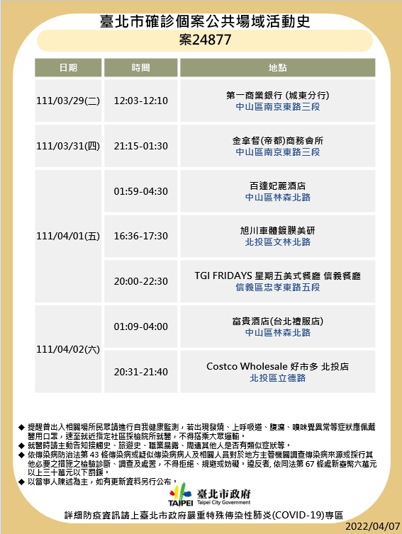 快新聞／北市再曝海量確診者足跡　含多家百貨商場與酒店、兒童新樂園也在列