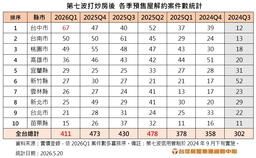 預售屋解約潮降溫?全台Q1仍破400件 台中最慘、宜蘭竟比雙北還多