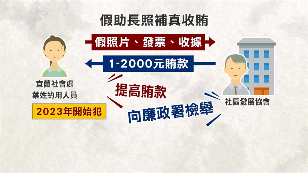 宜蘭縣府爆貪瀆案！社會處員工涉收賄　食髓知味竟「提高賄款」處處刁難