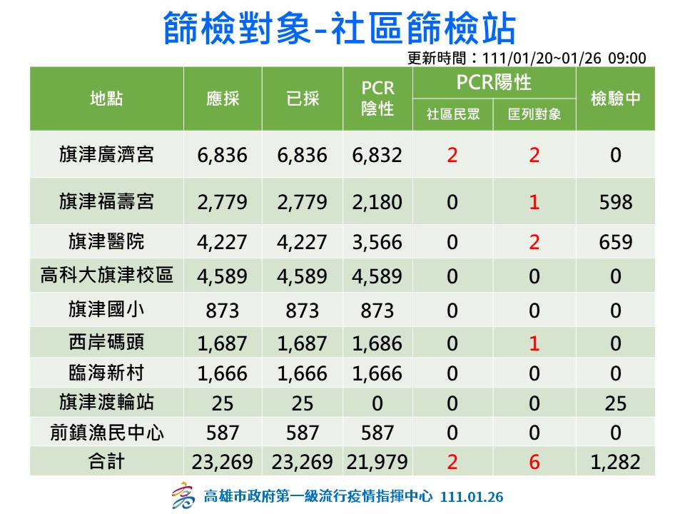 快新聞/高科大生感染源仍不明 陳其邁「這原因」判斷:社區是安全的