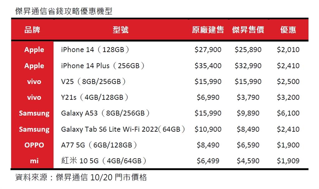 免領券、比周年慶更便宜 vivo Y21s激省下殺54折