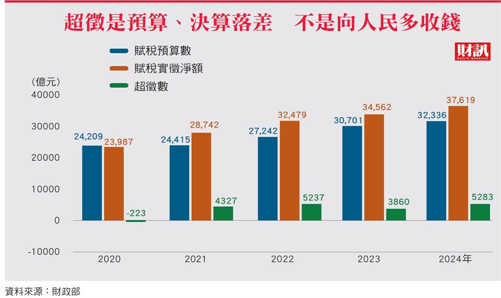 罔顧財政紀律將造成債留子孫 看懂稅收真相  超徵和你想的不一樣